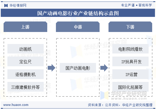 国产动画电影行业产业链结构示意图