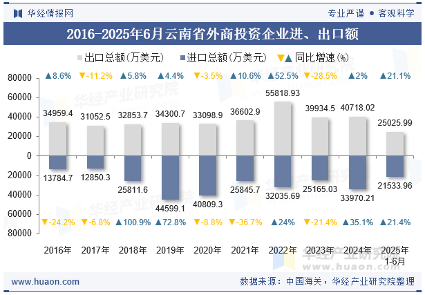 2016-2025年6月云南省外商投资企业进、出口额