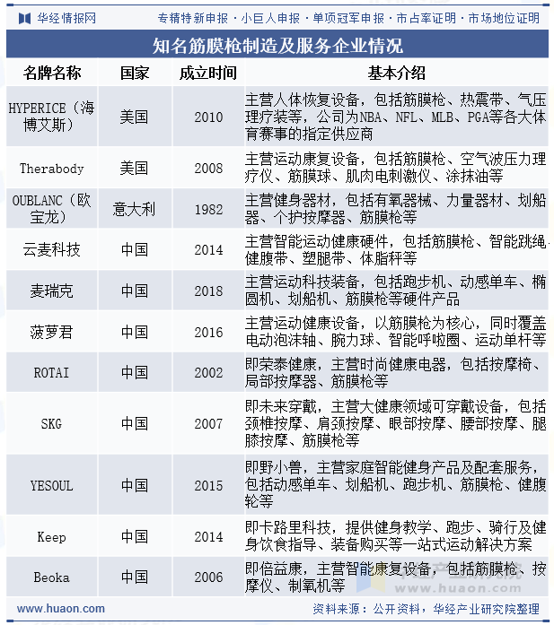 知名筋膜枪制造及服务企业情况