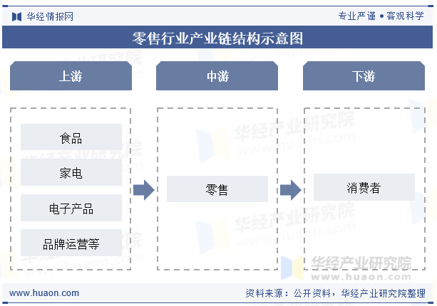零售行业产业链结构示意图
