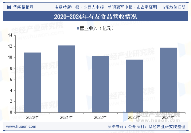 2020-2024年有友食品营收情况
