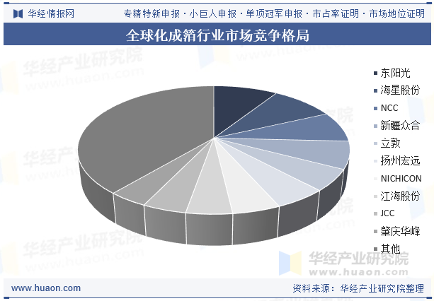 全球化成箔行业市场竞争格局