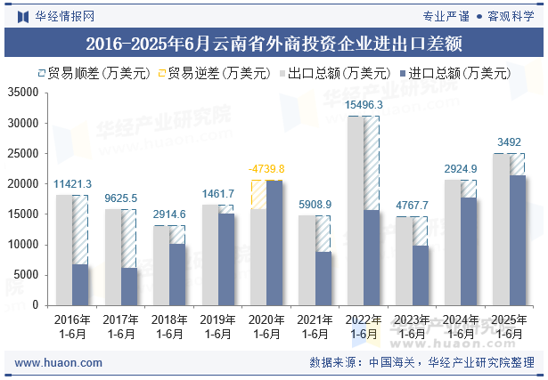 2016-2025年6月云南省外商投资企业进出口差额
