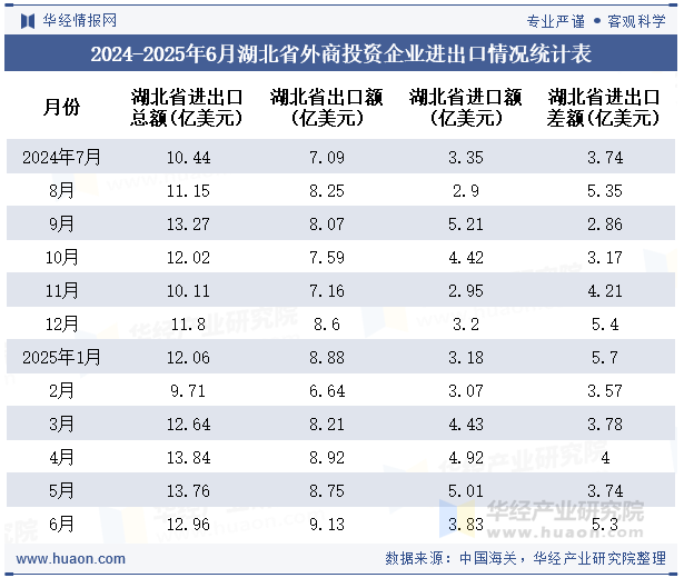 2024-2025年6月湖北省外商投资企业进出口情况统计表