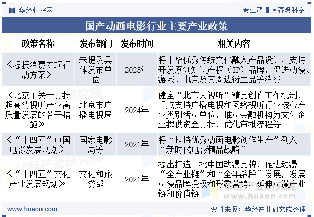 国产动画电影行业主要产业政策