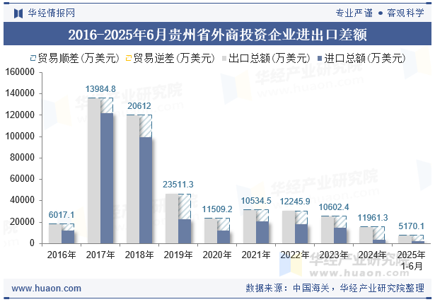 2016-2025年6月贵州省外商投资企业进出口差额