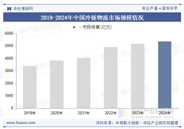 2019-2024年中国冷链物流市场规模情况