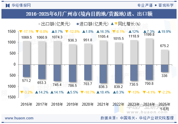 2016-2025年6月广州市(境内目的地/货源地)进、出口额