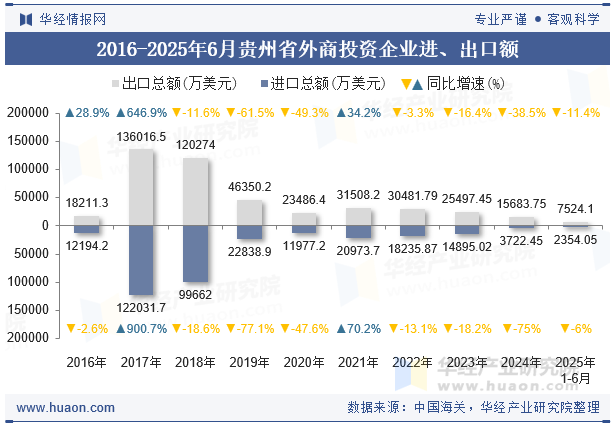 2016-2025年6月贵州省外商投资企业进、出口额