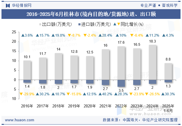 2016-2025年6月桂林市(境内目的地/货源地)进、出口额