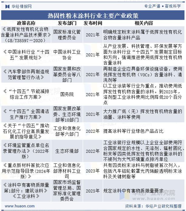 热固性粉末涂料行业主要产业政策