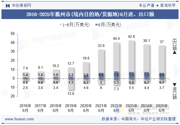 2016-2025年滁州市(境内目的地/货源地)6月进、出口额