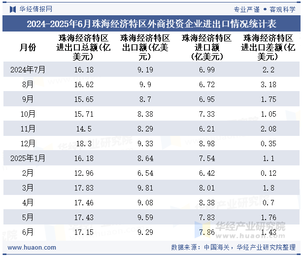 2024-2025年6月珠海经济特区外商投资企业进出口情况统计表
