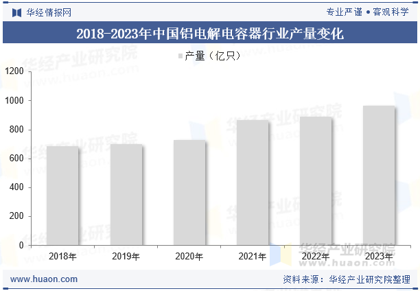 2018-2023年中国铝电解电容器行业产量变化