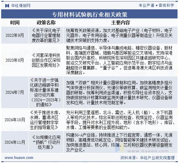 专用材料试验机行业相关政策