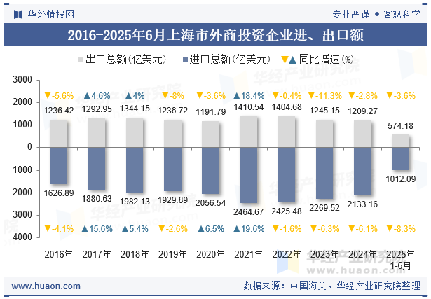 2016-2025年6月上海市外商投资企业进、出口额