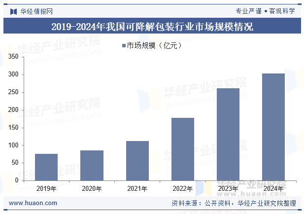 2019-2024年我国可降解包装行业市场规模情况