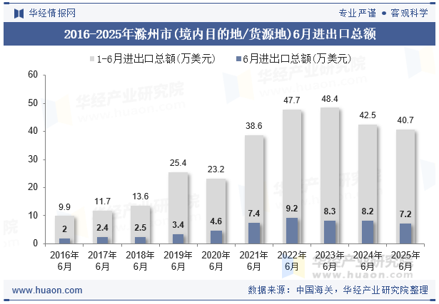 2016-2025年滁州市(境内目的地/货源地)6月进出口总额