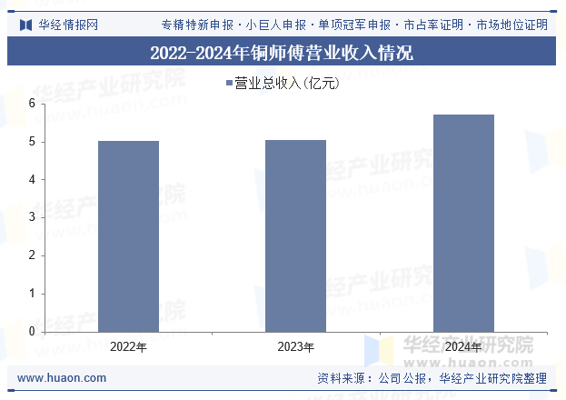 2022-2024年铜师傅营业收入情况
