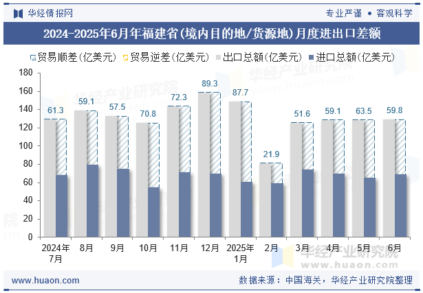 2024-2025年6月年福建省(境内目的地/货源地)月度进出口差额
