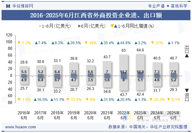 2016-2025年6月江西省外商投资企业进、出口额