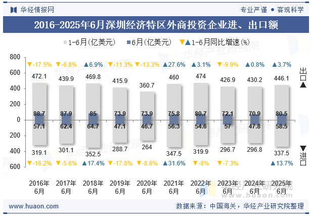 2016-2025年6月深圳经济特区外商投资企业进、出口额