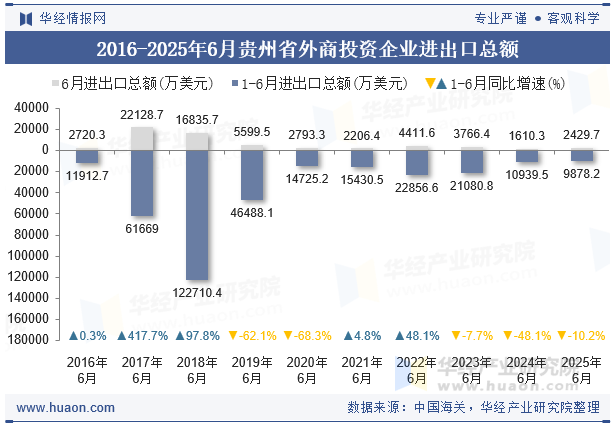 2016-2025年6月贵州省外商投资企业进出口总额