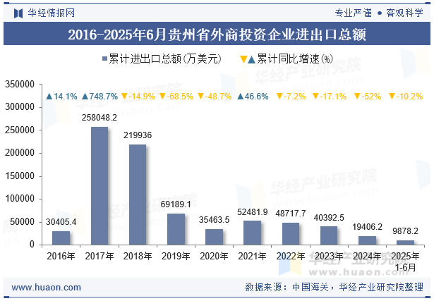 2016-2025年6月贵州省外商投资企业进出口总额