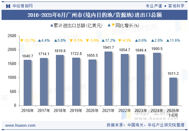 2016-2025年6月广州市(境内目的地/货源地)进出口总额