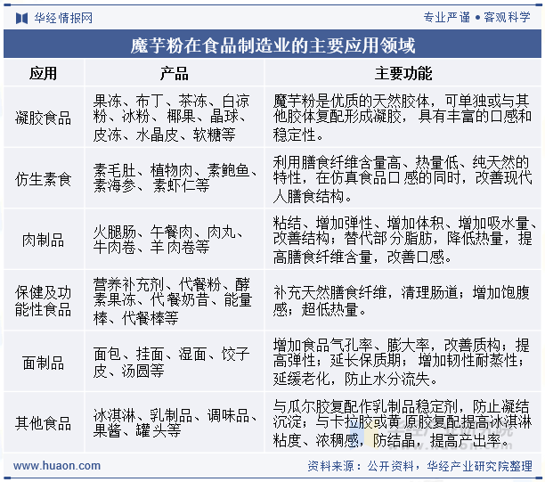 魔芋粉在食品制造业的主要应用领域
