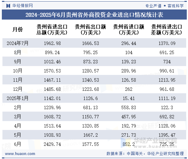 2024-2025年6月贵州省外商投资企业进出口情况统计表