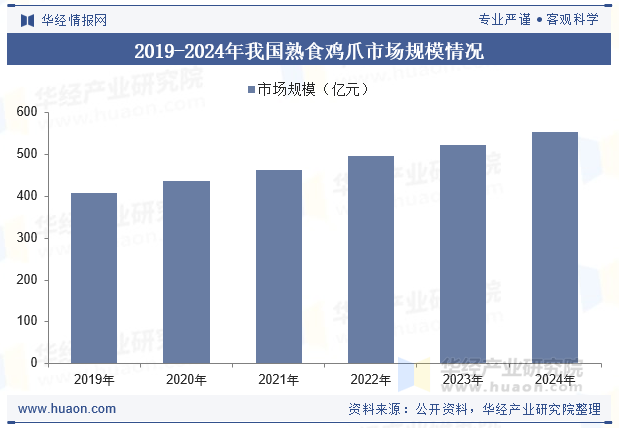 2019-2024年我国熟食鸡爪市场规模情况