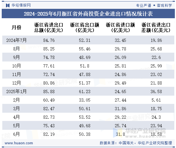 2024-2025年6月浙江省外商投资企业进出口情况统计表