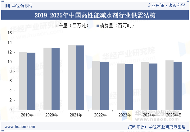 2019-2025年中国高性能减水剂行业供需结构