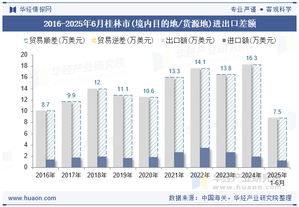 2016-2025年6月桂林市(境内目的地/货源地)进出口差额