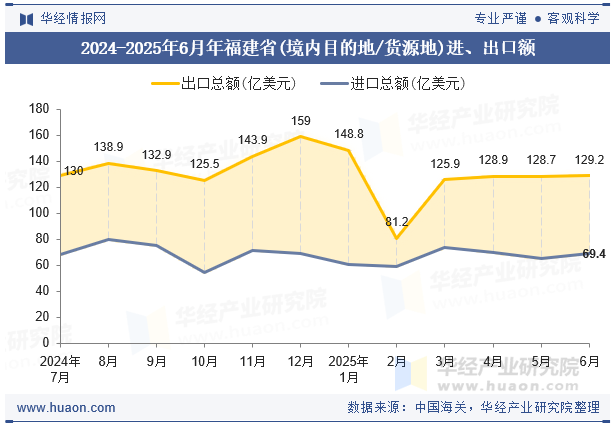2024-2025年6月年福建省(境内目的地/货源地)进、出口额
