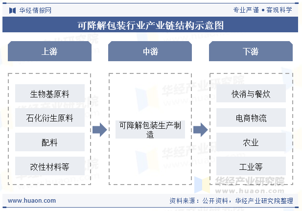 可降解包装行业产业链结构示意图