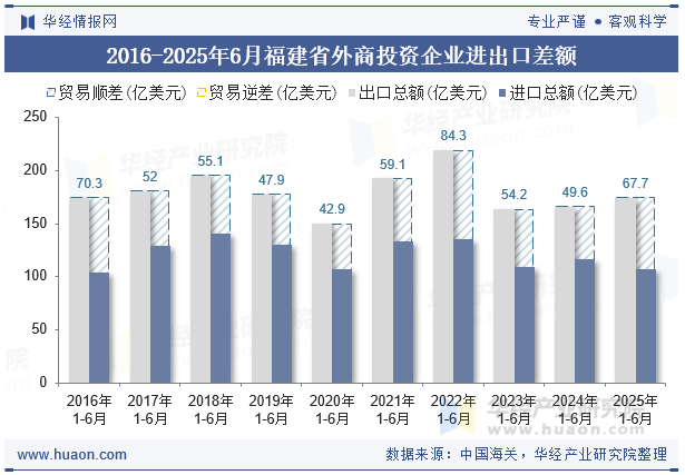 2016-2025年6月福建省外商投资企业进出口差额