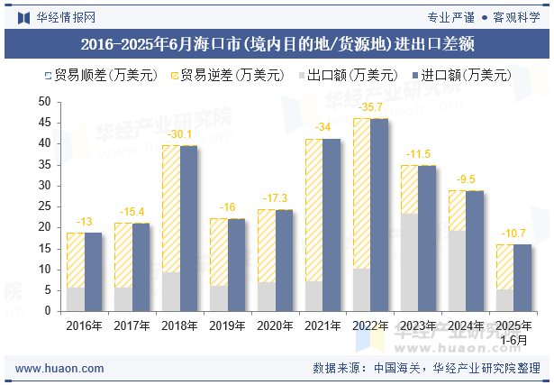 2016-2025年6月海口市(境内目的地/货源地)进出口差额