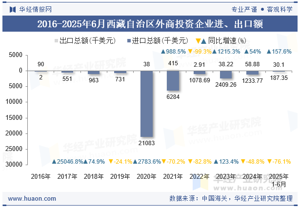 2016-2025年6月西藏自治区外商投资企业进、出口额