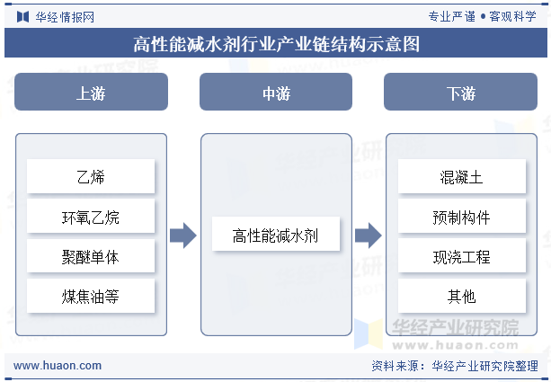 高性能减水剂行业产业链结构示意图