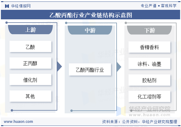 乙酸丙酯行业产业链结构示意图