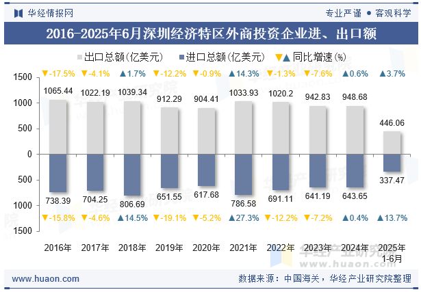 2016-2025年6月深圳经济特区外商投资企业进、出口额