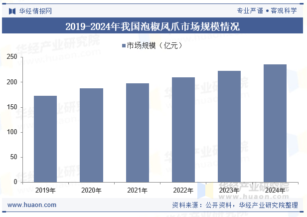 2019-2024年我国泡椒凤爪市场规模情况