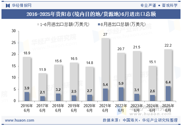 2016-2025年贵阳市(境内目的地/货源地)6月进出口总额