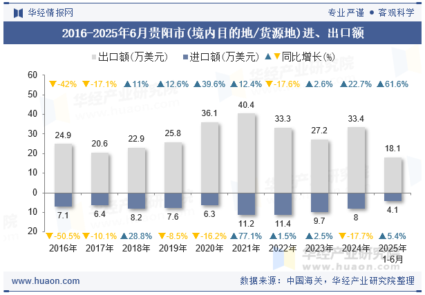 2016-2025年6月贵阳市(境内目的地/货源地)进、出口额