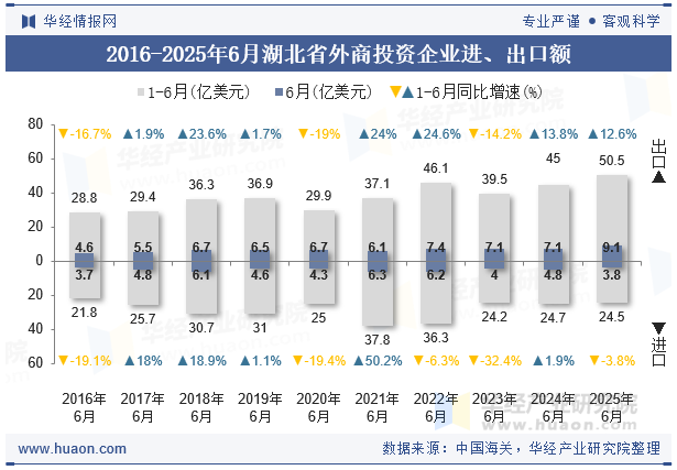 2016-2025年6月湖北省外商投资企业进、出口额