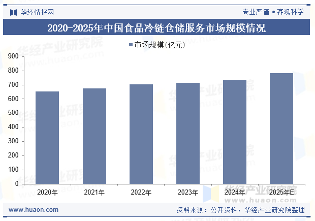 2020-2025年中国食品冷链仓储服务市场规模情况