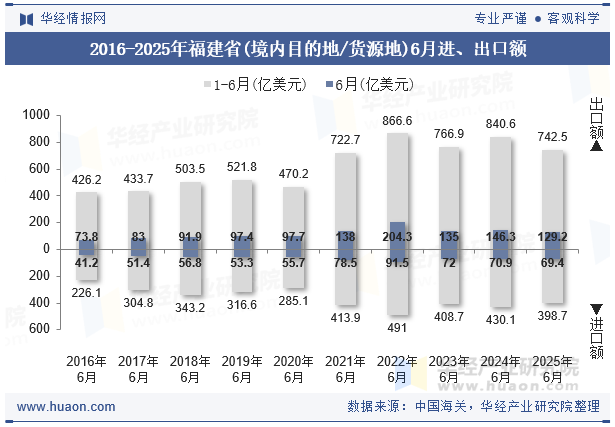 2016-2025年福建省(境内目的地/货源地)6月进、出口额