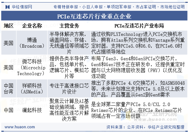 PCIe互连芯片行业重点企业